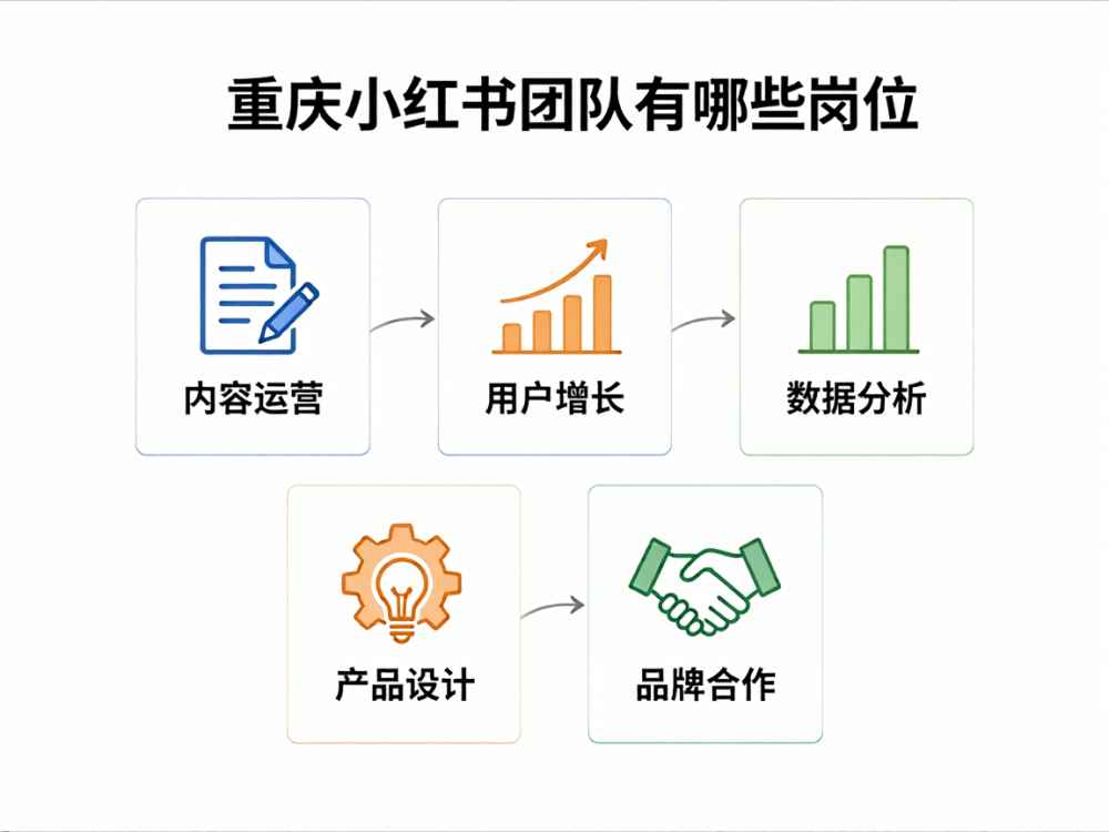 重庆小红书团队有哪些岗位