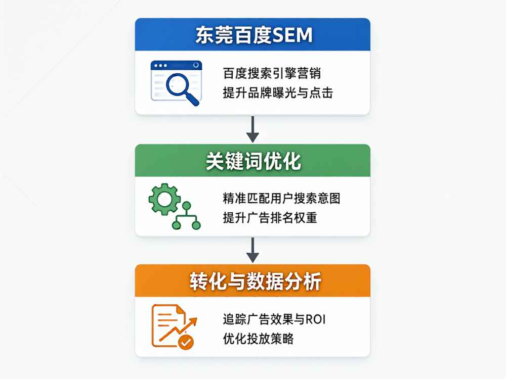 东莞百度sem找哪里