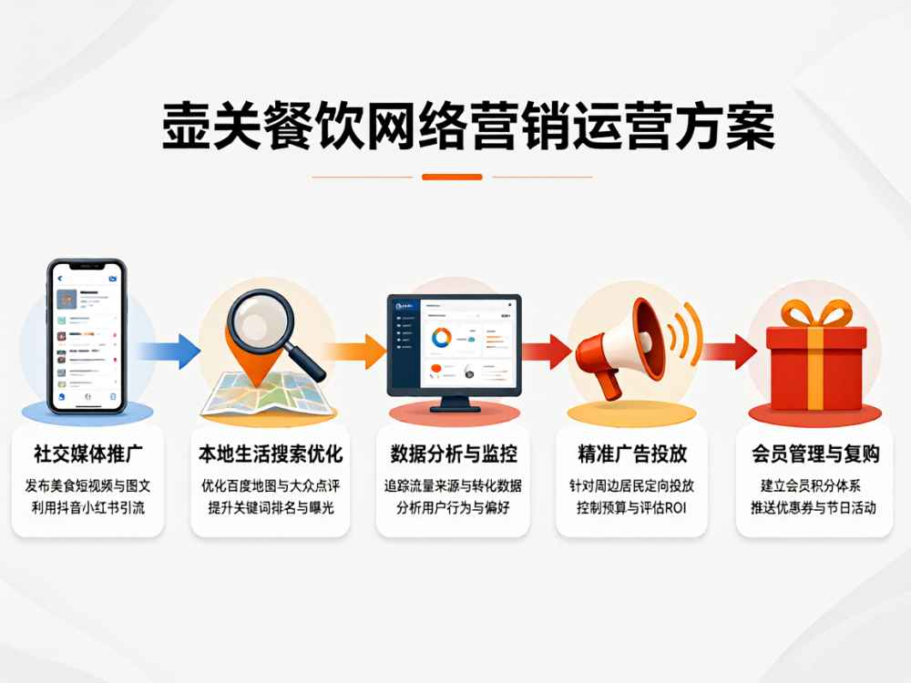 壶关餐饮网络营销运营方案
