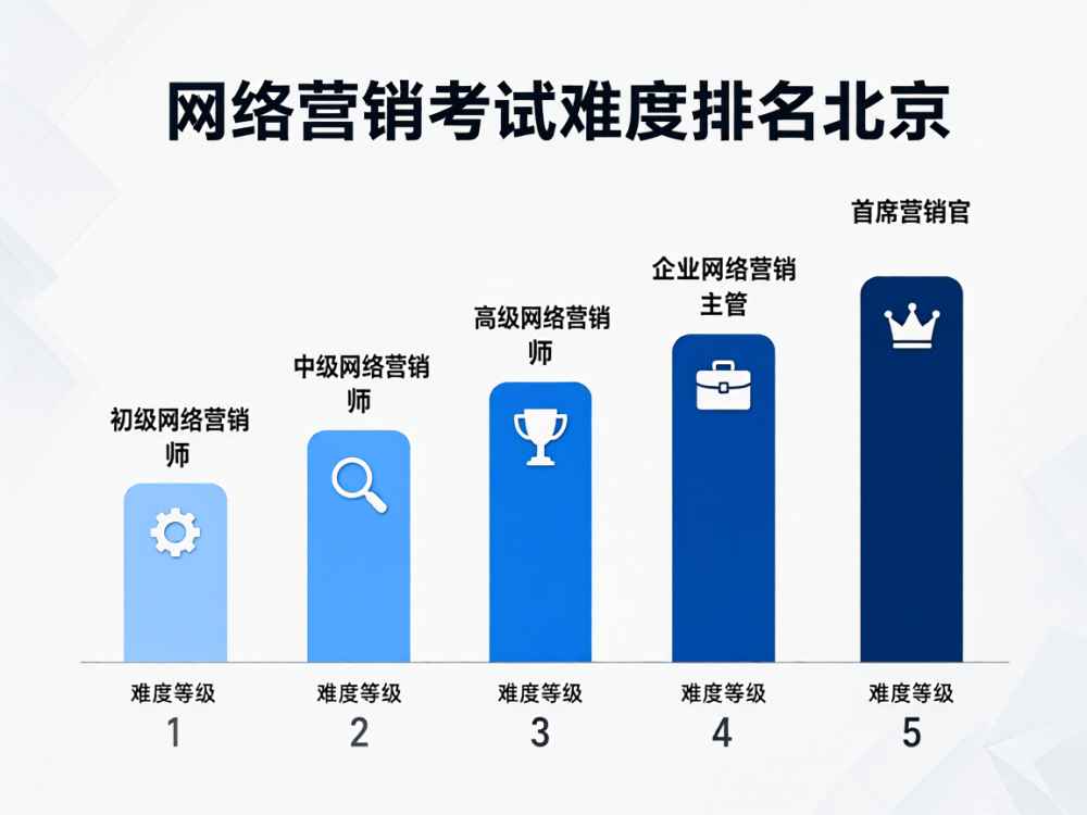 网络营销考试难度排名北京