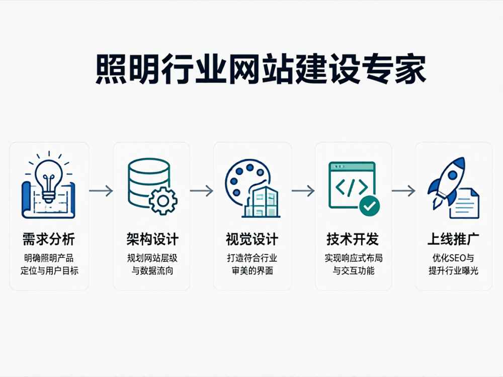 照明行业网站建设专家